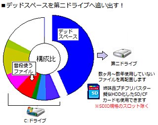 電机本舗、無改造でCドライブの容量を確保する複合化ソフトウェア