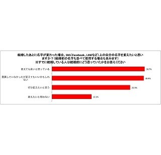 結婚後にSNS上の名字を「変えたい」が9割 - 「変えたくない」派の理由は?