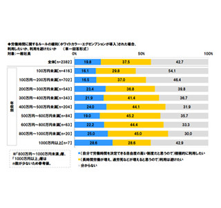 残業代ゼロ法案、「内容まで知らない」が8割超 - 「利用したい」は2割