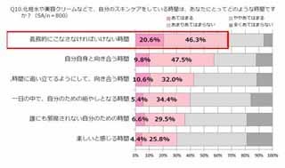 スキンケアの時間、67%の女性が「義務的にこなす時間」と回答