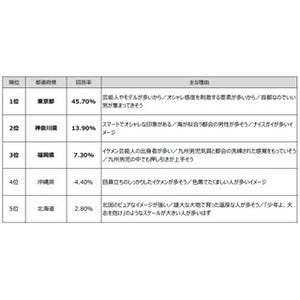 いい男&出世する人が多そうな都道府県1位は東京都! 「腕っ節」では…