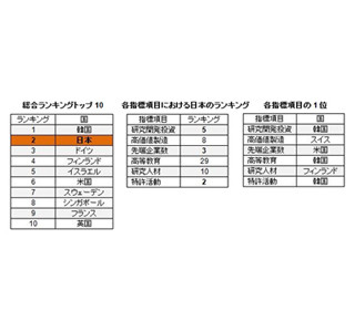 世界の国別イノベーションランキング、日本総合2位に - 高等教育では下位