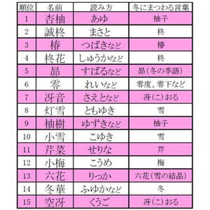 1位の名前にはあの果物が - 「冬にまつわる名前ランキング」