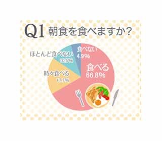 女性のプチ不調は、朝食を食べない人より"時々"食べる人に多い!?