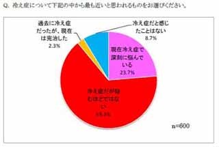 冷え性の女性の40%が「冷え性認識歴10年以上」と回答