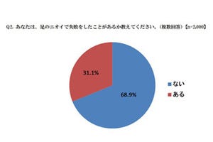 女性の31%が足のニオイで失敗!? ‐ 「友人宅で空気清浄機が反応」