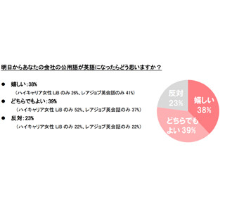 社内英語公用語化、キャリアアップを望む女性の約4割が「嬉しい」