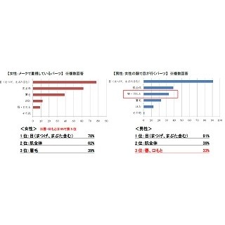 男性54%が「ほんのり●●●」にドキッ! - 女性の顔で目が行くパーツは?