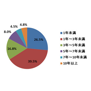 「交際期間5年以内で結婚」が8割超 - プロポーズの決め手は?