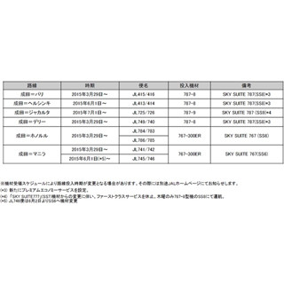 JAL、2015年度の路線計画発表 - 国際線に787-9を導入し「SKY SUITE」拡大