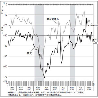 東京都中小企業の"業況DI"、12月はマイナス36--前月落ち込みから横ばい