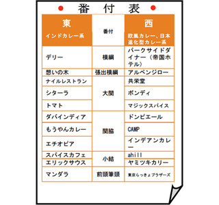 「2015年版カレー番付」発表 - 首都圏1,000店舗以上から、専門家が厳選