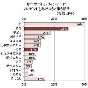 「パパチョコ」「ジジチョコ」も…大人の女性がチョコをあげる相手は?