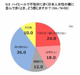 外国人男性の64%が「日本人の"歩き方"がカワイくない」と回答