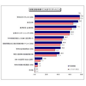 "後ろ倒し"の16年卒就活生「既に選考中」は13.2%、「内定済」は1.7%