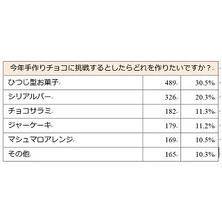 手作りチョコをあげたい有名人ランキング、1位は「福士蒼汰」 - 2位は?