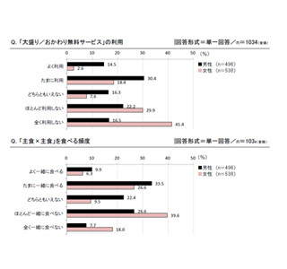 6割強が"炭水化物依存"の自覚あり - 「抜くとイライラ」