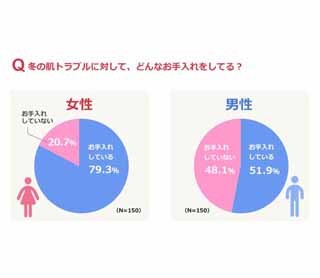 冬の肌トラブル、社会人男性の52%が「お手入れをしている」と回答