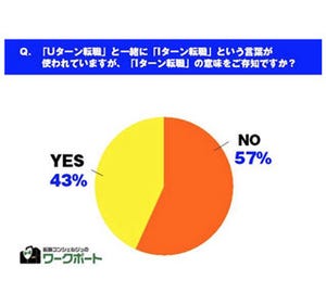 "Iターン転職"、57%が「意味を知らない」