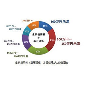 お墓の購入価格が"二極化"、150万円未満が40%・300万円以上が12%に