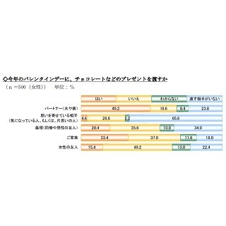 失敗チョコもおいしく食べてくれそうな有名人、1位は相葉雅紀と福士蒼汰に