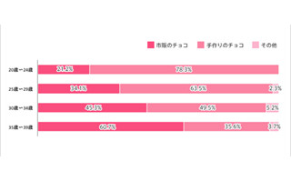 30代女性は本命も「市販のチョコ」派が多い!? - 手作りしない理由とは