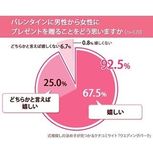 バレンタイン、女性92.5%が「男性からのプレゼントはうれしい」と回答