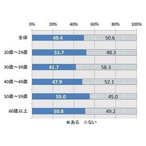 既婚男性39.6%が「妻とは友達のような関係」と回答 - 「亭主関白」な人は?