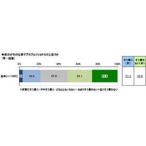 「プロフェッショナル」に抱くイメージは? - 有名人TOPはイチロー選手