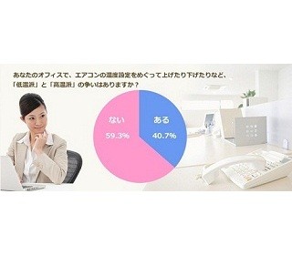 冬のオフィスは暑い? 寒い? 温度設定に「不満がある」男女は48.6%