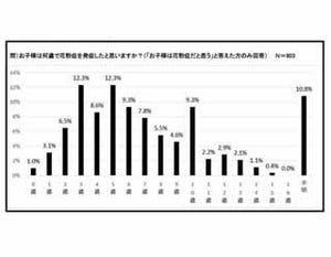 花粉症、●%が5歳までに発症 - ロート製薬調べ