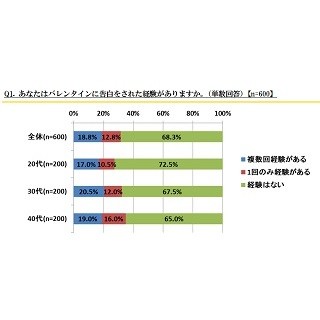 バレンタインに告白されたことのある男性は31.6% - うち5割が交際へ