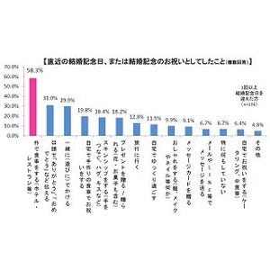 結婚記念日ってみんな何をしているの? 圧倒的1位は「外で●●する」