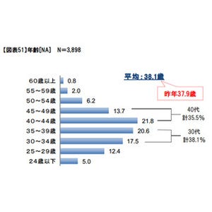 派遣社員の9割が女性、平均年齢は38.1歳 - 4割は正社員希望