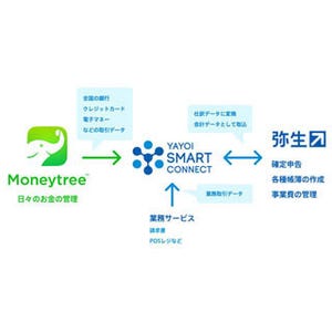 資産管理アプリ「Moneytree」と会計ソフト「弥生シリーズ」が連携開始