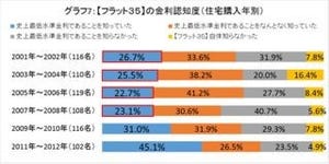 「フラット35」が史上最低金利を更新中、その認知度はわずか2割程度