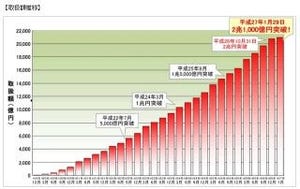 住信SBIネット銀行、住宅ローン取扱額が2兆1000億円突破