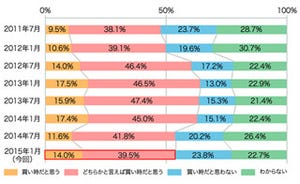 「今、不動産は買い時!」が53.5%、前年とほぼ同様の結果