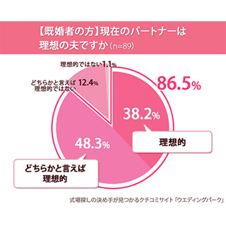 "残念な夫"が身近にいる女性は63.4% - 何が残念?