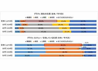 目指す肌感は? 46%の女性が柔らかくふんわりした「●肌」と回答