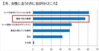 女性の6割が「化粧直しをしない」と回答