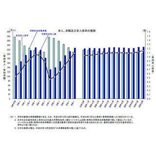 12月の完全失業率、17年ぶりの低水準--有効求人倍率は22年ぶりの高水準