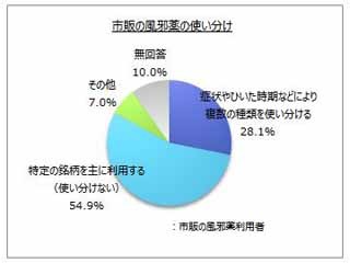 直近1年間で最もよく使用した市販の風邪薬、2位「ルル」、1位は?