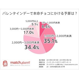 女性が本命チョコにかける費用は? - 男性からは「金額より気持ち」の声も