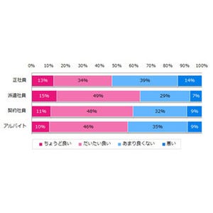 正社員ほど"ワークライフバランスが悪い"と感じている!? - 満足度1位は派遣