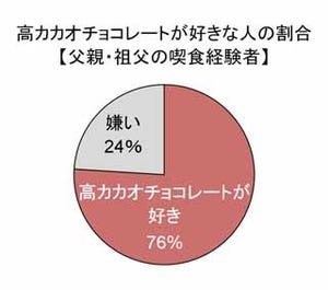 高カカオチョコレート、1日●gなら食べても太らない!?