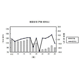 2014年の新設住宅着工、5年ぶり減 - 駈け込み需要の反動で