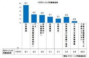 外貨建て資産では「外貨預金」が最多、「USドル」の保有が顕著