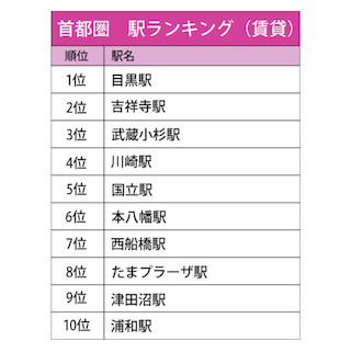 首都圏の人気駅第1位は目黒駅 - 近畿圏は?