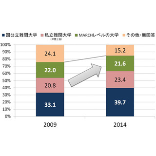 中学受験保護者の学歴志向は上昇、8割が「MARCH以上に」